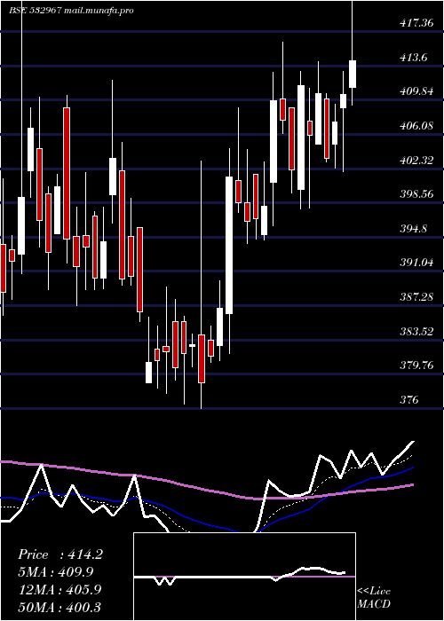  Daily chart KiriDyes