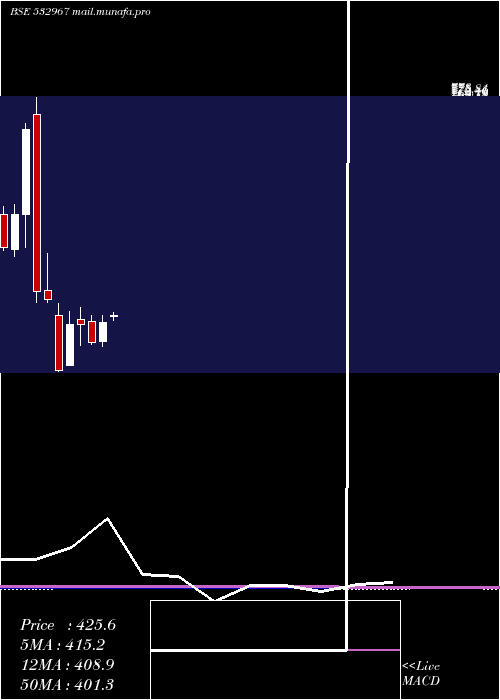  monthly chart KiriDyes