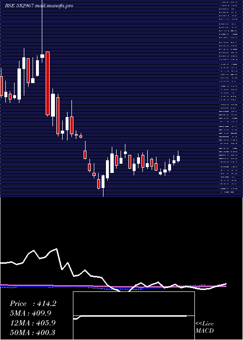  weekly chart KiriDyes