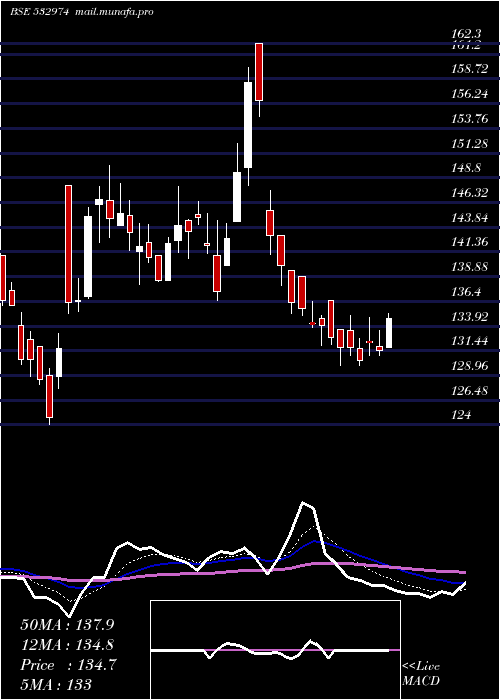  Daily chart Abml