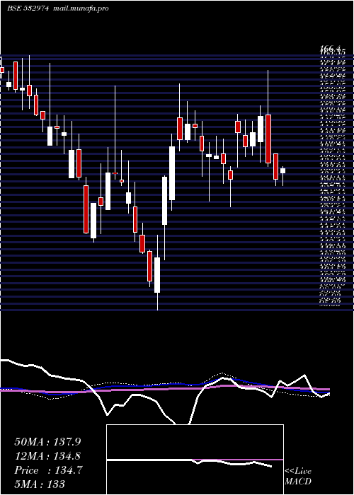  weekly chart Abml