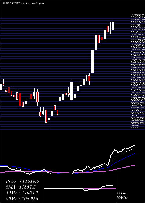  Daily chart BajajAuto