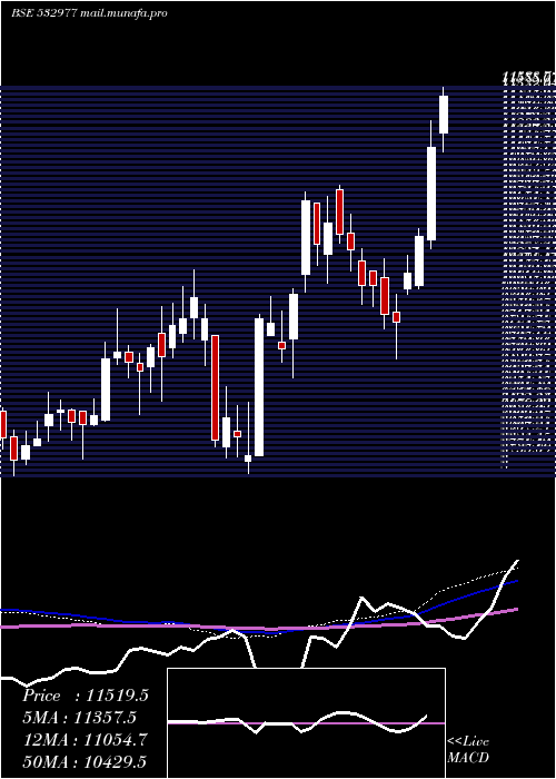  weekly chart BajajAuto
