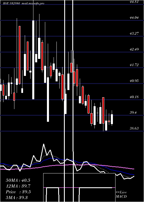  Daily chart GokulRefoil