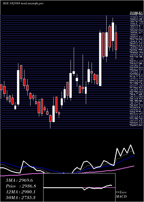  Daily chart RpgLifesci