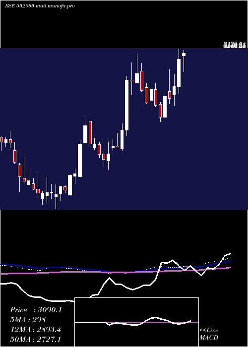  weekly chart RpgLifesci