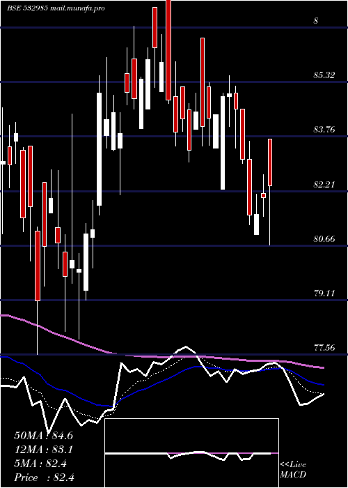  Daily chart KotakSensex