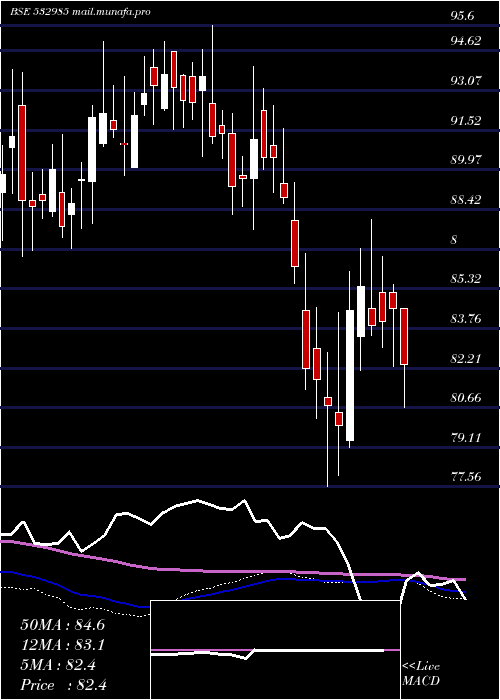  weekly chart KotakSensex