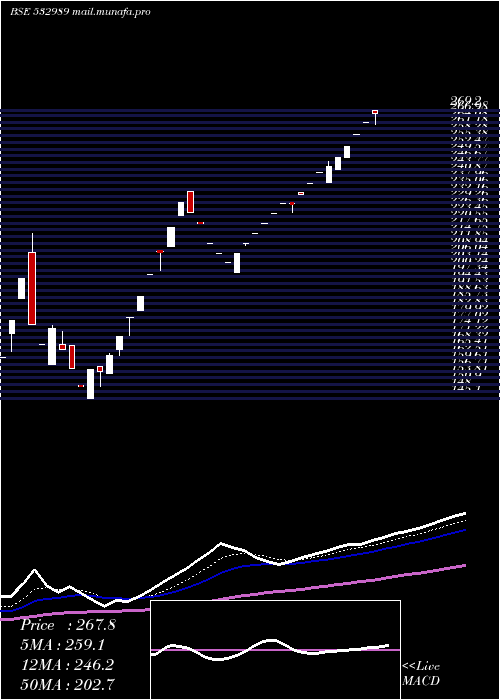  Daily chart BafnaPharma