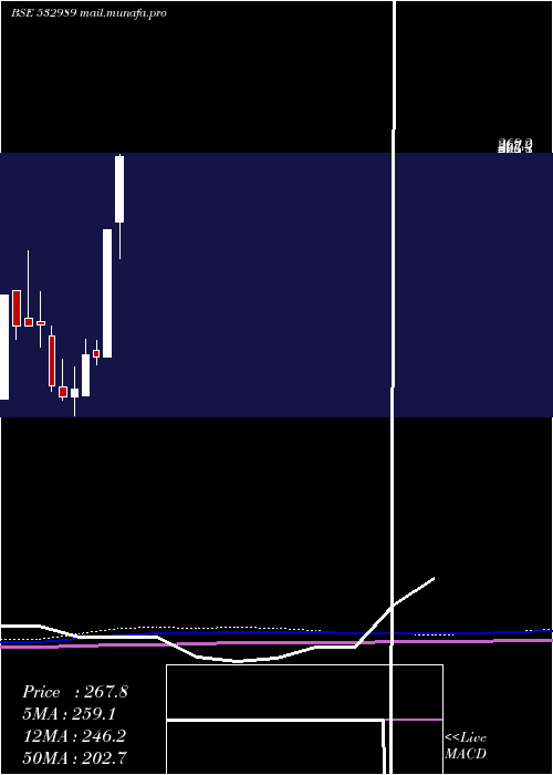  monthly chart BafnaPharma
