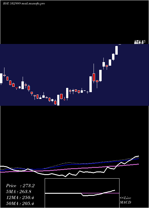  weekly chart BafnaPharma