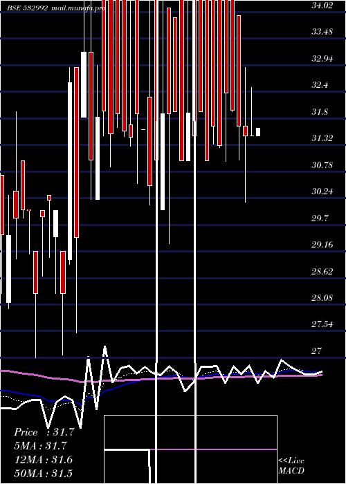  Daily chart Chl