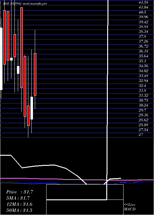  monthly chart Chl