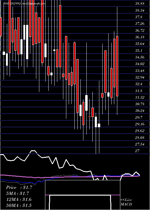  weekly chart Chl