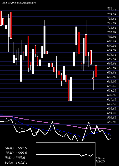  Daily chart Sezalglass
