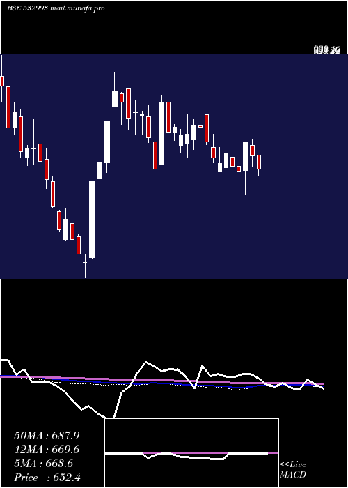  weekly chart Sezalglass