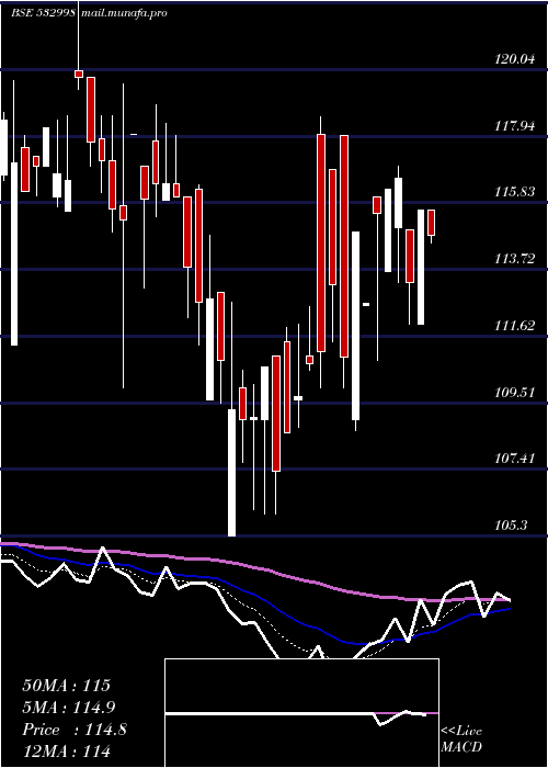  Daily chart Lehil