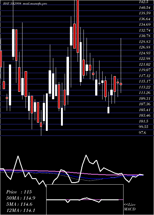  weekly chart Lehil