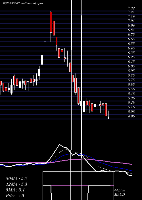  Daily chart LgbForge