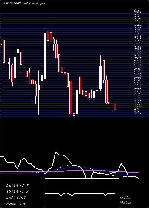 weekly chart LgbForge