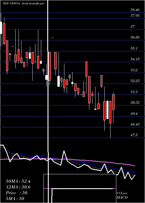  Daily chart SicagenInd