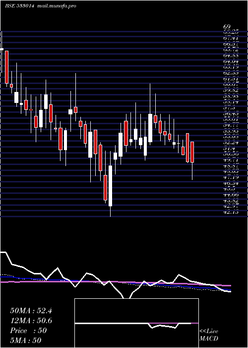  weekly chart SicagenInd