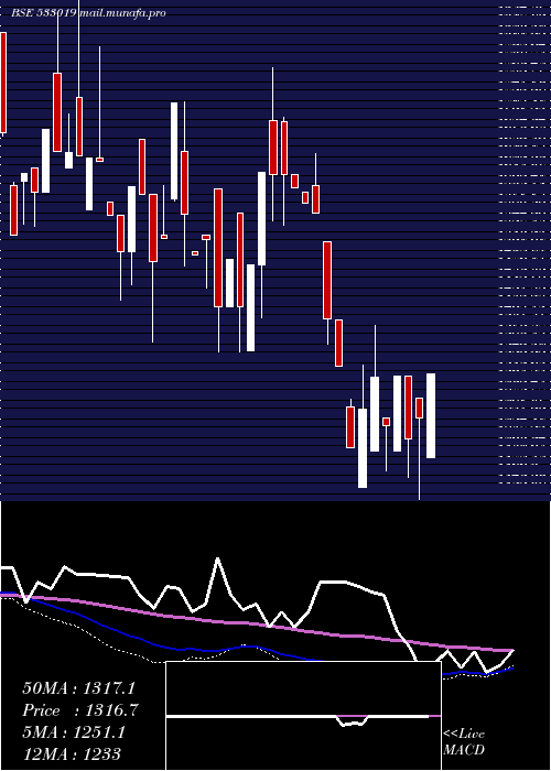  weekly chart SimplexPap