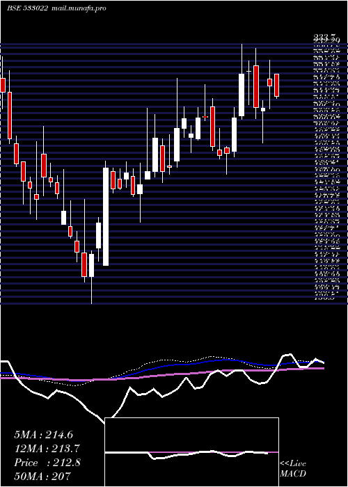  weekly chart 20Microns