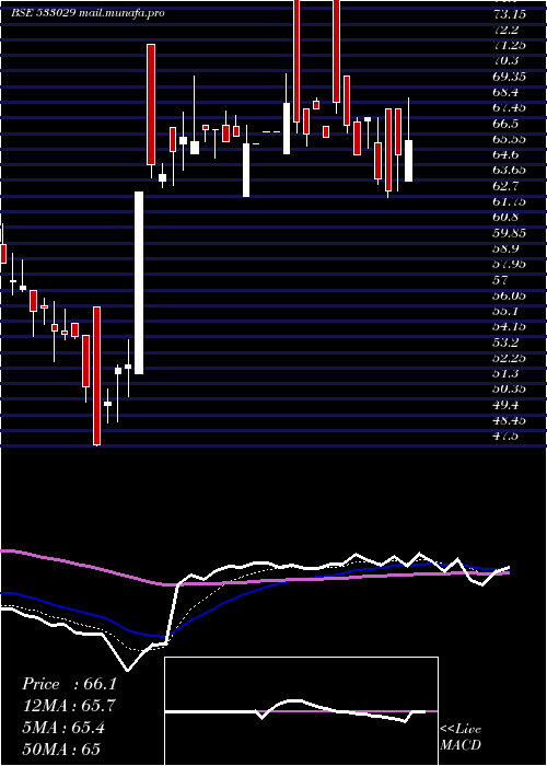  Daily chart Alkali