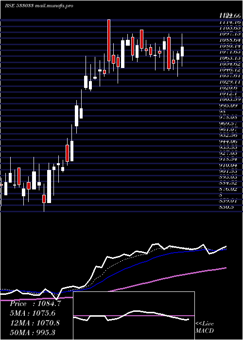  Daily chart Isgec
