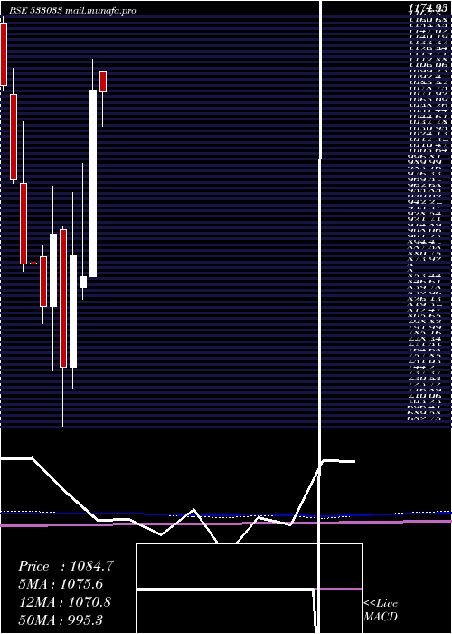  monthly chart Isgec