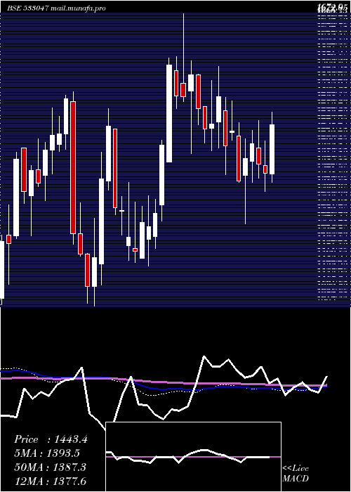  weekly chart IndianMet