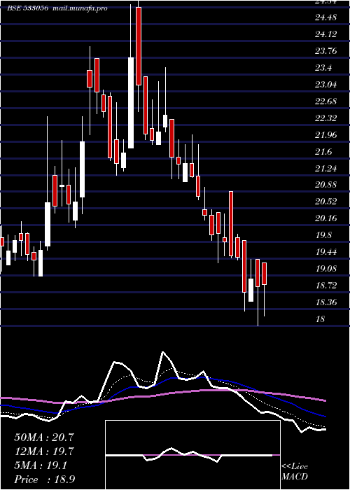  Daily chart Vedavaag