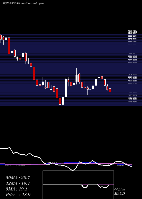  weekly chart Vedavaag