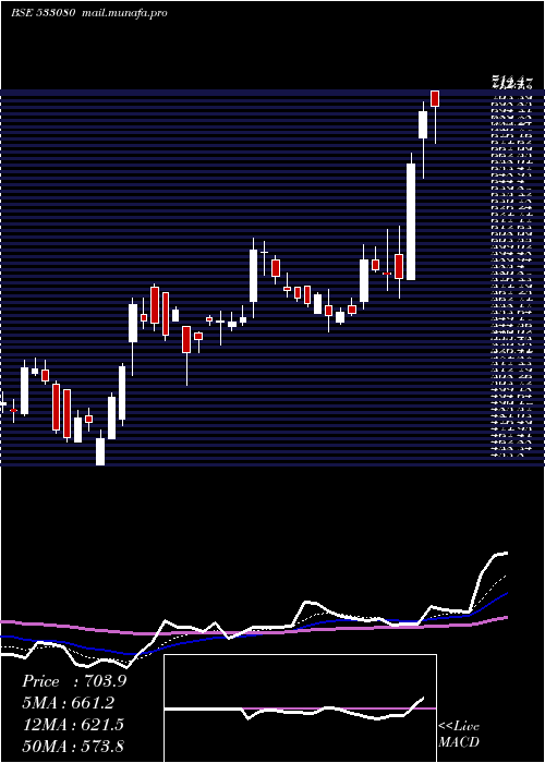 Daily chart Moldtkpack