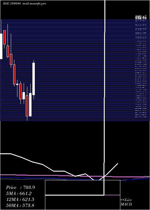  monthly chart Moldtkpack