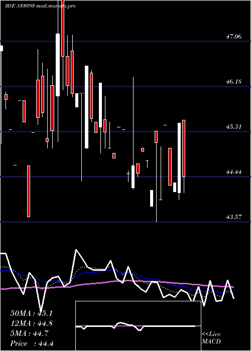  Daily chart RajOil
