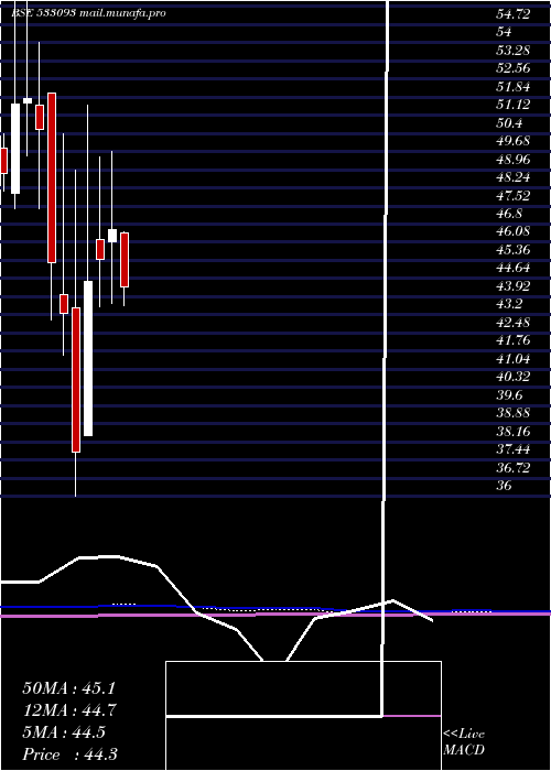  monthly chart RajOil