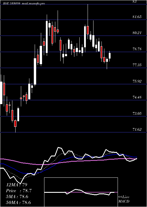  Daily chart Nhpc
