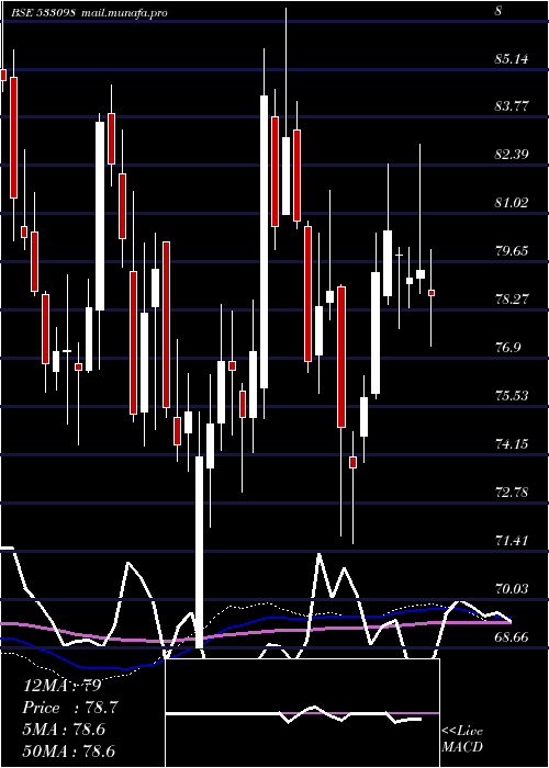  weekly chart Nhpc