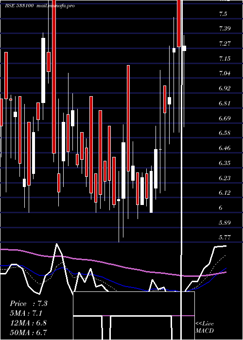  Daily chart PremierEnergy