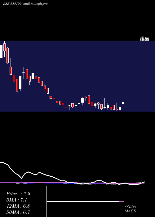  weekly chart PremierEnergy