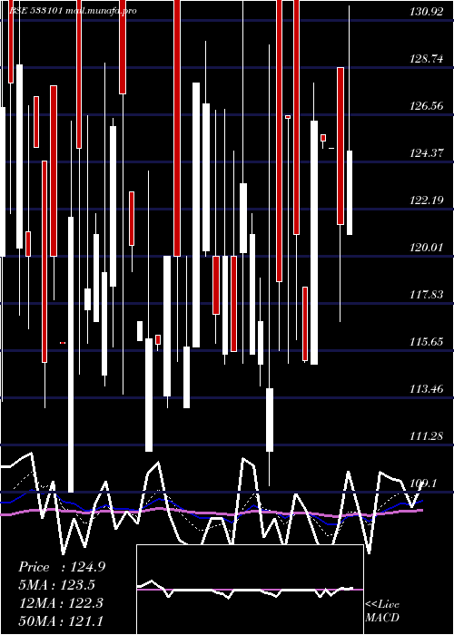  Daily chart SuryambaSp