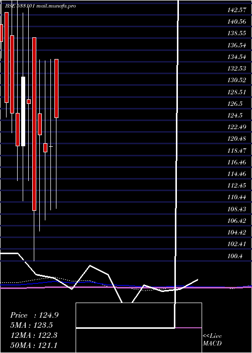  monthly chart SuryambaSp