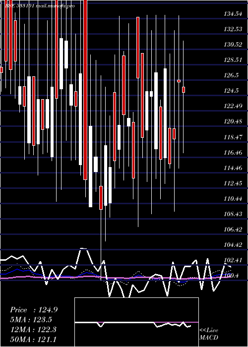  weekly chart SuryambaSp