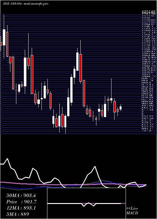  weekly chart GlobusSpr