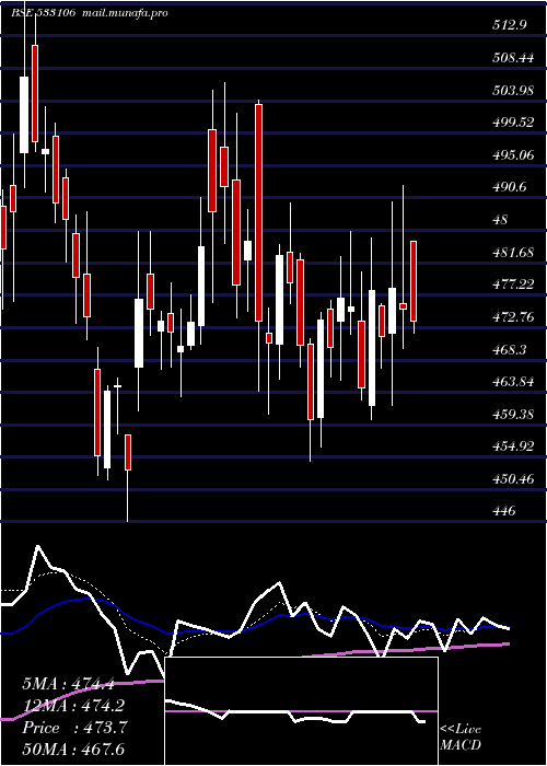  Daily chart OilIndia