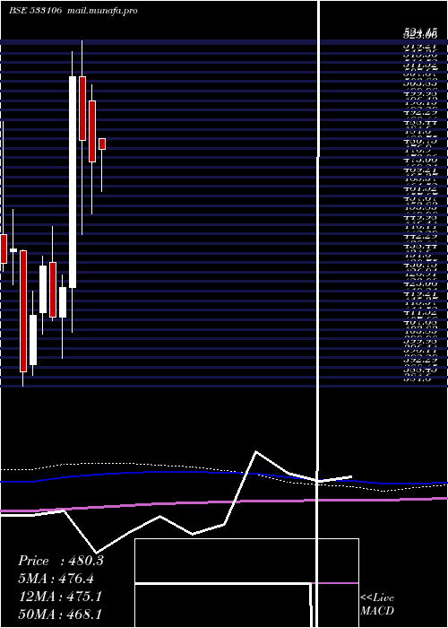  monthly chart OilIndia