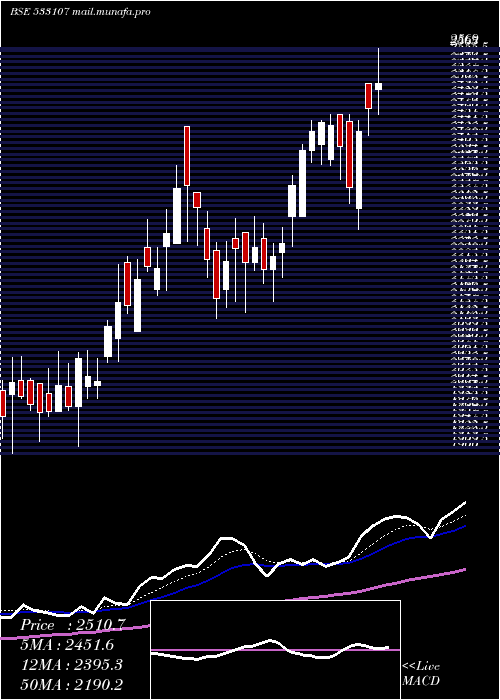  Daily chart Rnaval