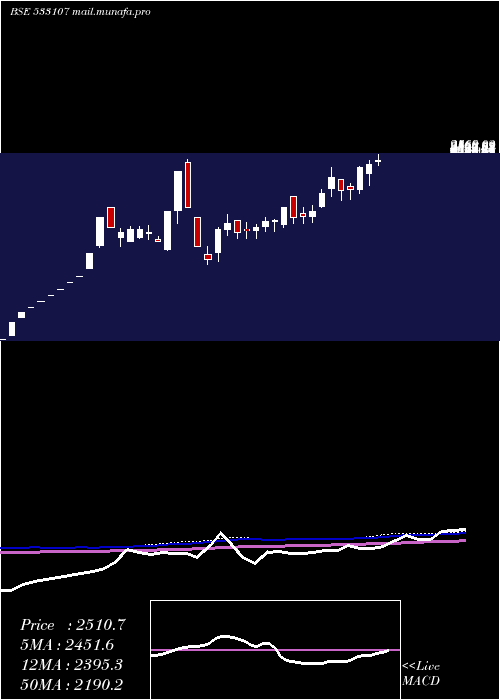  weekly chart Rnaval